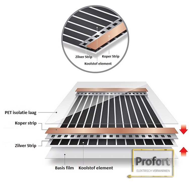 Vloerverwarming Elektrisch - voor onder hout & laminaat -  ProFoil 160 - breed 150 cm - 50 jr garantie