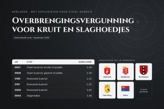 Overbrengingsvergunning voor kruit en slaghoedjes: wat moet je regelen?
