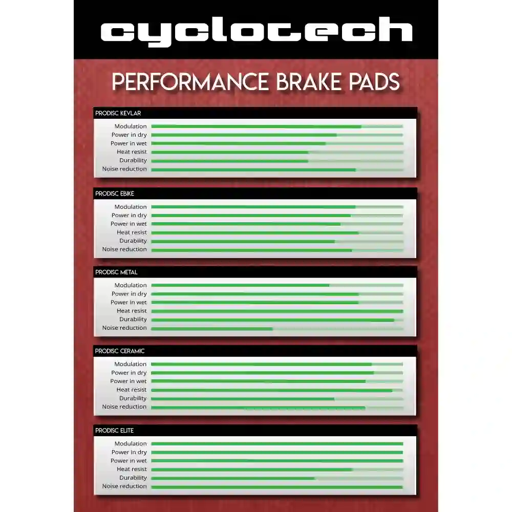 Vergleich der Cyclotech Prodisc Compounds: Kevlar, E-Bike, Metal, Ceramic und Elite